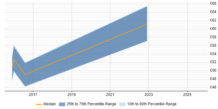 Contractor hourly rate distribution trend for jobs in the South East citing vRealize