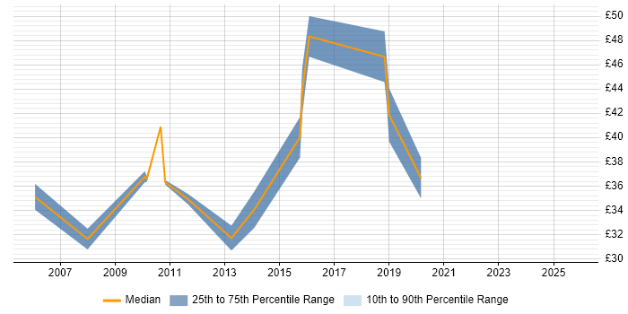 Contractor hourly rate distribution trend for jobs in the South East citing VRRP