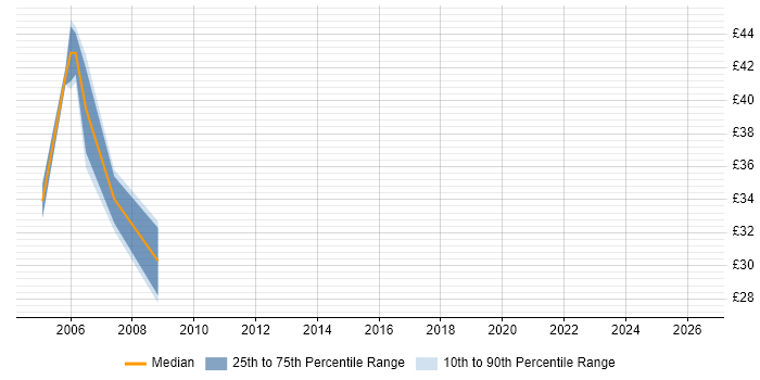Contractor hourly rate distribution trend for jobs in the South East citing VSAM
