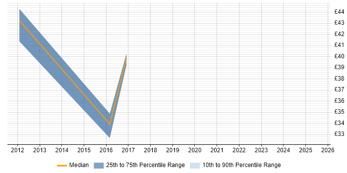 Contractor hourly rate distribution trend for jobs in the South East citing VSAN