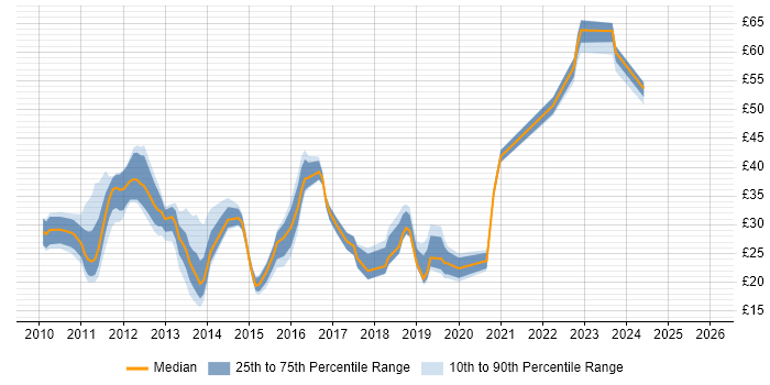 Contractor hourly rate distribution trend for jobs in the South East citing vSphere
