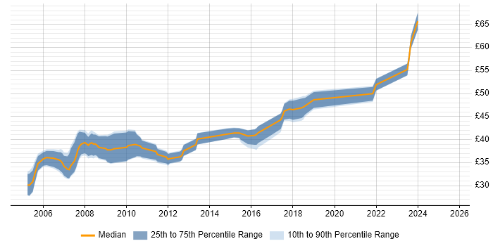 Contractor hourly rate distribution trend for jobs in the South East citing VxWorks Contractor hourly rate distribution trend for jobs in the South East citing VxWorks