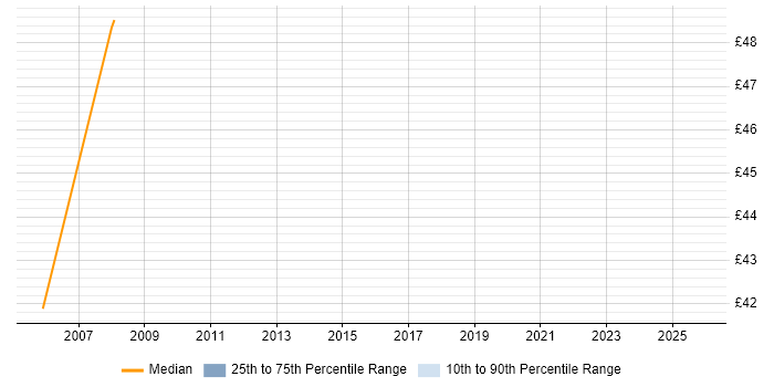 Contractor hourly rate distribution trend for WAN Consultant job vacancies in the South East