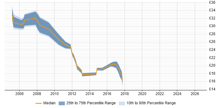 Contractor hourly rate distribution trend for WAN Engineer job vacancies in the South East