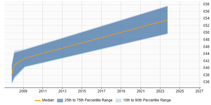 Contractor hourly rate distribution trend for jobs in the South East citing WAN Optimisation
