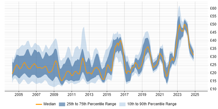 Contractor hourly rate distribution trend for jobs in the South East citing WAN Contractor hourly rate distribution trend for jobs in the South East citing WAN