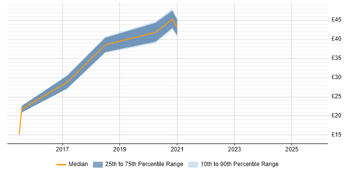 Contractor hourly rate distribution trend for jobs in the South East citing Wearables