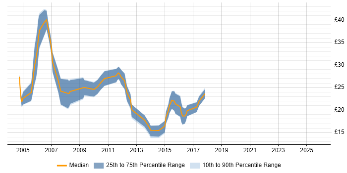 Contractor hourly rate distribution trend for Web Analyst job vacancies in the South East