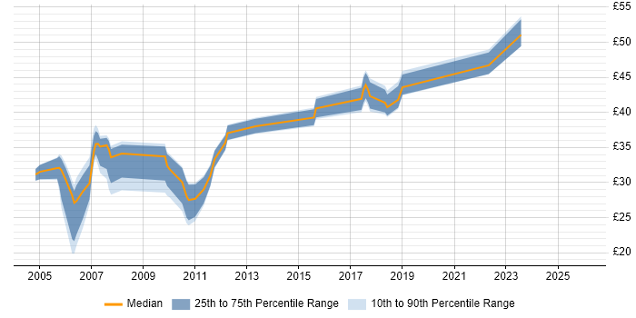 Contractor hourly rate distribution trend for jobs in the South East citing Web Application Development