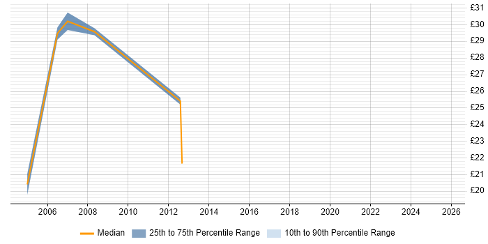 Contractor hourly rate distribution trend for Web Applications Analyst job vacancies in the South East