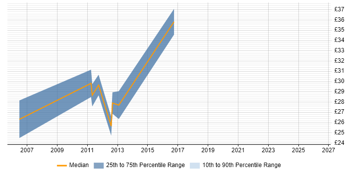 Contractor hourly rate distribution trend for Web Applications Engineer job vacancies in the South East