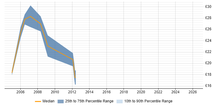 Contractor hourly rate distribution trend for Web Applications Support job vacancies in the South East