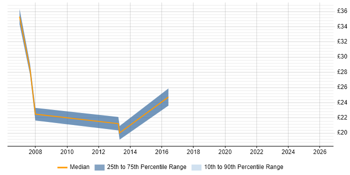 Contractor hourly rate distribution trend for Web Consultant job vacancies in the South East