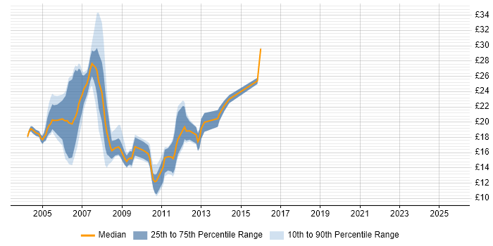 Contractor hourly rate distribution trend for Web Designer job vacancies in the South East Contractor hourly rate distribution trend for Web Designer job vacancies in the South East