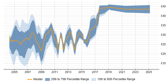 Contractor hourly rate distribution trend for Web Developer job vacancies in the South East