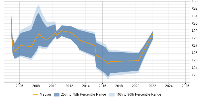 Contractor hourly rate distribution trend for Web Manager job vacancies in the South East