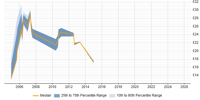 Contractor hourly rate distribution trend for Web Tester job vacancies in the South East