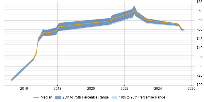 Contractor hourly rate distribution trend for jobs in the South East citing WebDriver
