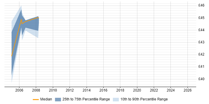 Contractor hourly rate distribution trend for WebLogic Administrator job vacancies in the South East