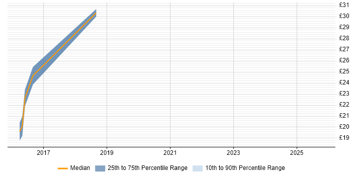 Contractor hourly rate distribution trend for jobs in the South East citing Website Architecture