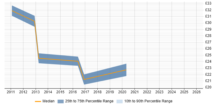 Contractor hourly rate distribution trend for Website Manager job vacancies in the South East