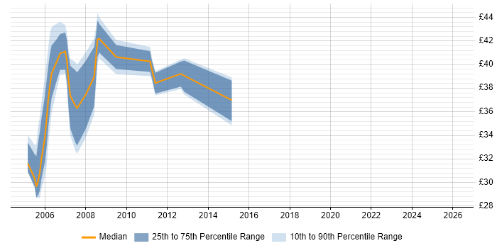 Contractor hourly rate distribution trend for jobs in the South East citing WebSphere Application Server