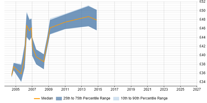Contractor hourly rate distribution trend for jobs in the South East citing WebSphere MQ