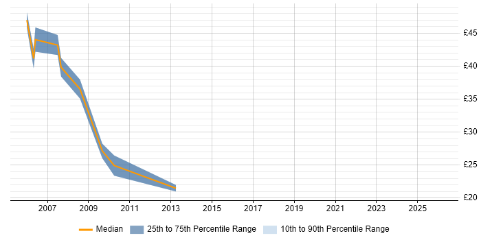 Contractor hourly rate distribution trend for jobs in the South East citing WebSphere Portal
