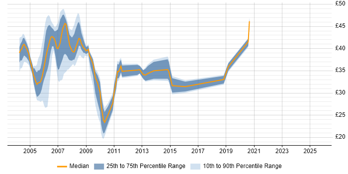 Contractor hourly rate distribution trend for jobs in the South East citing WebSphere Contractor hourly rate distribution trend for jobs in the South East citing WebSphere