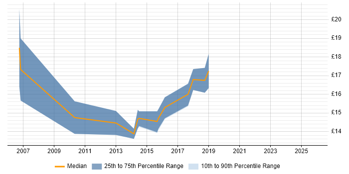 Contractor hourly rate distribution trend for 1st/2nd Line Support Engineer job vacancies in West Sussex