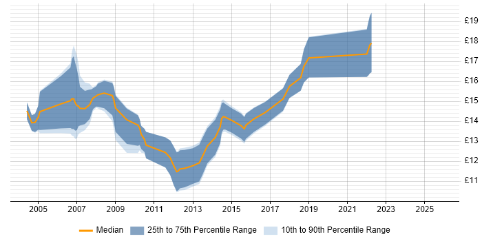 Contractor hourly rate distribution trend for 1st/2nd Line Support job vacancies in West Sussex