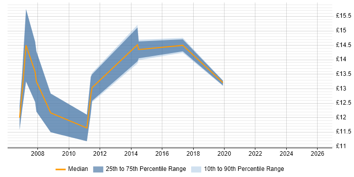 Contractor hourly rate distribution trend for 1st Line Engineer job vacancies in West Sussex