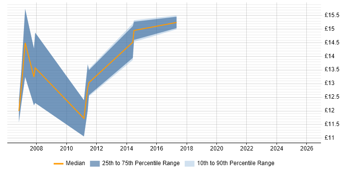 Contractor hourly rate distribution trend for 1st Line Support Engineer job vacancies in West Sussex