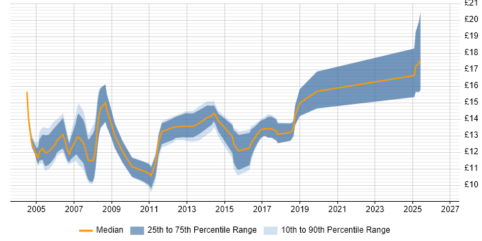 Contractor hourly rate distribution trend for 1st Line Support job vacancies in West Sussex