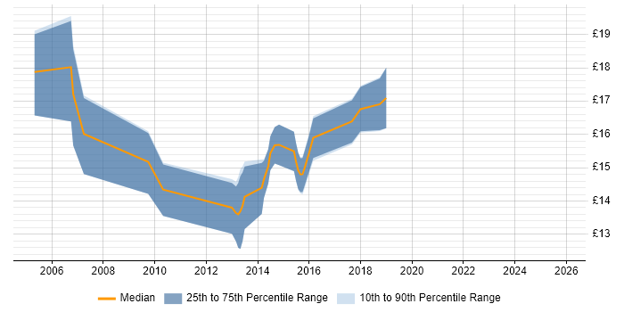 Contractor hourly rate distribution trend for 2nd Line Support Engineer job vacancies in West Sussex