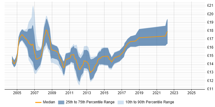 Contractor hourly rate distribution trend for 2nd Line Support job vacancies in West Sussex