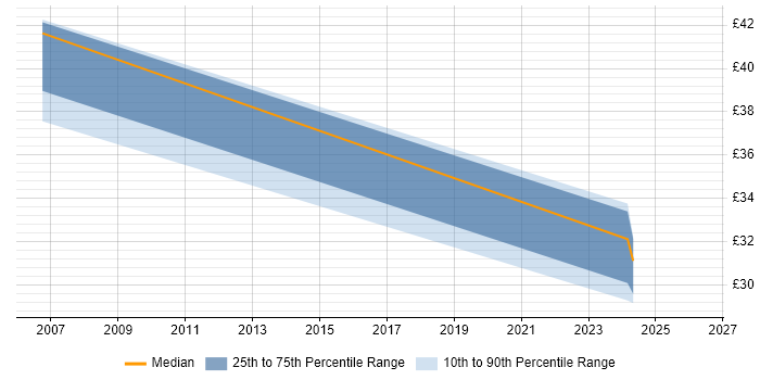Contractor hourly rate distribution trend for jobs in West Sussex citing ABAP