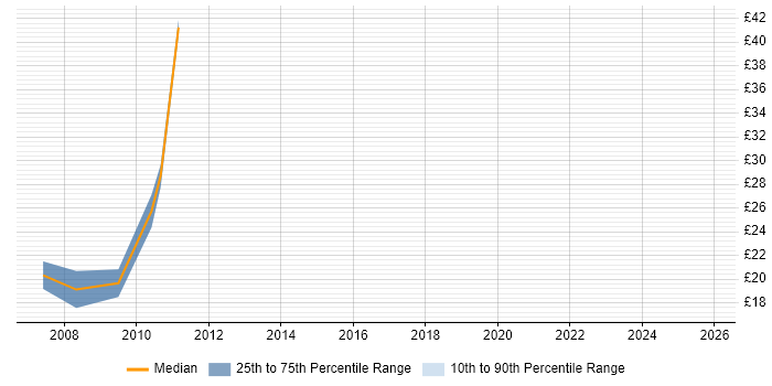 Contractor hourly rate distribution trend for jobs in West Sussex citing Accessibility