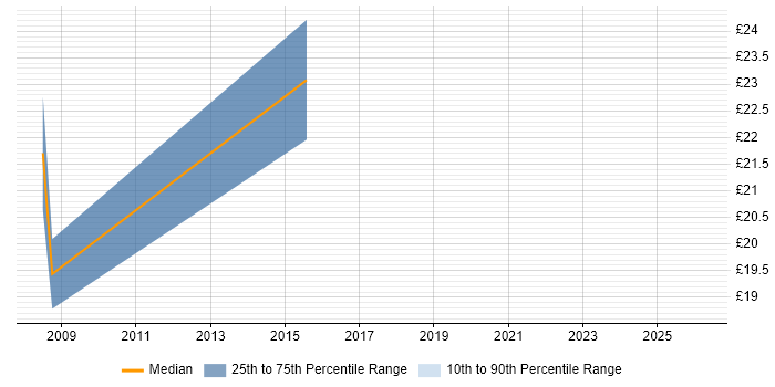 Contractor hourly rate distribution trend for Accountant job vacancies in West Sussex
