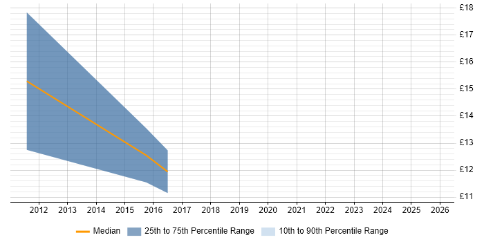 Contractor hourly rate distribution trend for jobs in West Sussex citing Accounts Receivable