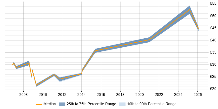 Contractor hourly rate distribution trend for jobs in West Sussex citing Adobe