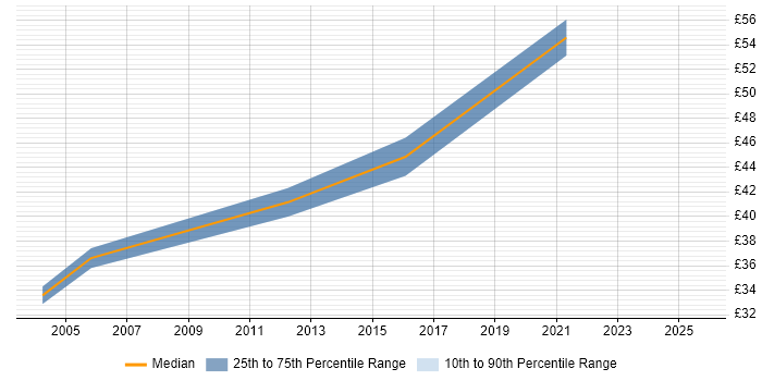 Contractor hourly rate distribution trend for jobs in West Sussex citing Algorithms