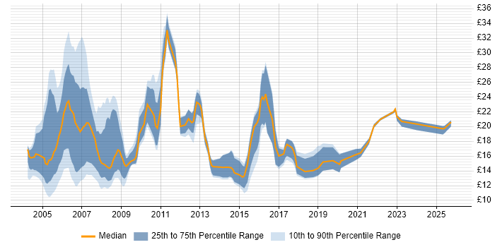 Contractor hourly rate distribution trend for Analyst job vacancies in West Sussex