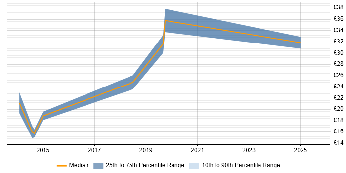 Contractor hourly rate distribution trend for jobs in West Sussex citing Android