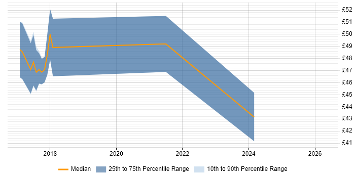 Contractor hourly rate distribution trend for jobs in West Sussex citing AngularJS