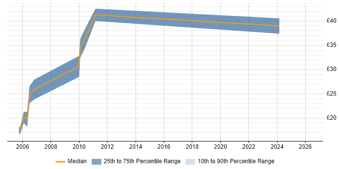 Contractor hourly rate distribution trend for jobs in West Sussex citing Apache