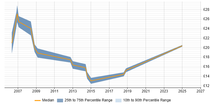 Contractor hourly rate distribution trend for jobs in West Sussex citing Apple