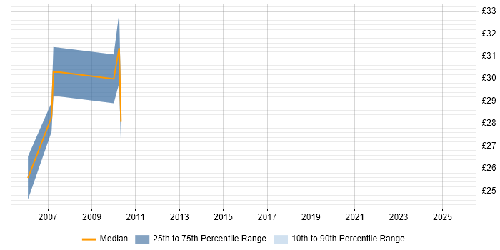 Contractor hourly rate distribution trend for Applications Developer job vacancies in West Sussex Contractor hourly rate distribution trend for Applications Developer job vacancies in West Sussex