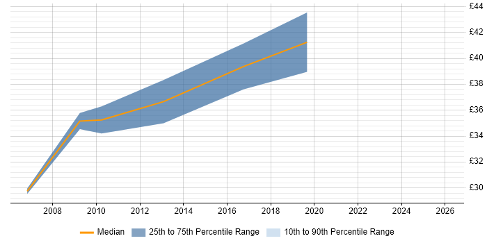 Contractor hourly rate distribution trend for Applications Engineer job vacancies in West Sussex