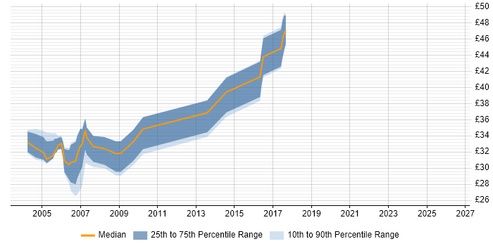 Contractor hourly rate distribution trend for jobs in West Sussex citing ASP.NET